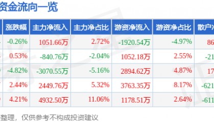 股票行情快报:潮宏基(002345)8月26日主力资金净买入1051.66万元