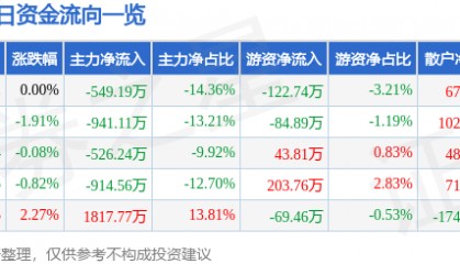 股票行情快报:西藏旅游(600749)7月16日主力资金净卖出549.19万元