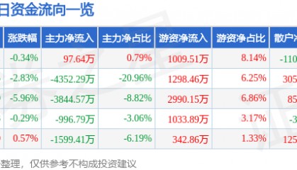 股票行情快报:冀中能源(000937)6月17日主力资金净买入97.64万元