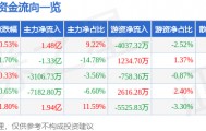 股票行情快报:中国长城(000066)7月31日主力资金净买入1.48亿元
