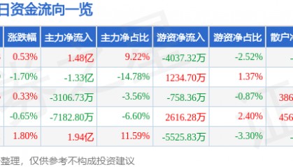 股票行情快报:中国长城(000066)7月31日主力资金净买入1.48亿元