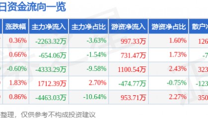 股票行情快报：启明星辰（002439）8月21日主力资金净卖出2263.32万元