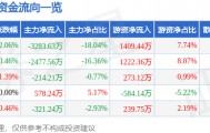 股票行情快报：五洲交通（600368）8月27日主力资金净卖出3283.63万元