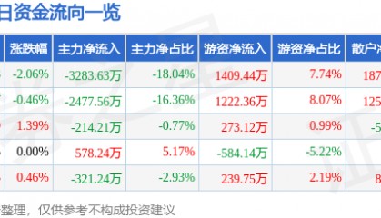 股票行情快报：五洲交通（600368）8月27日主力资金净卖出3283.63万元