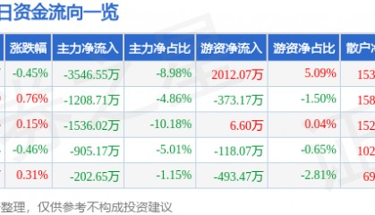 股票行情快报：大洋电机（002249）7月9日主力资金净卖出3546.55万元