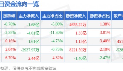股票行情快报：江淮汽车（600418）7月31日主力资金净卖出1.68亿元