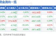 股票行情快报:盛和资源(600392)8月6日主力资金净卖出1.54亿元