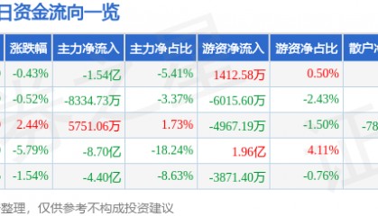股票行情快报:盛和资源(600392)8月6日主力资金净卖出1.54亿元