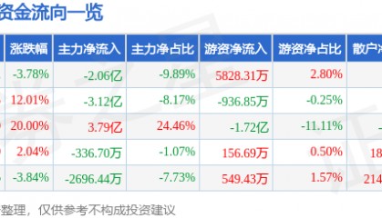 金信诺（300252）9月15日主力资金净卖出2.06亿元