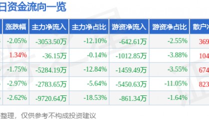 股票行情快报：奋达科技（002681）10月16日主力资金净卖出3053.50万元