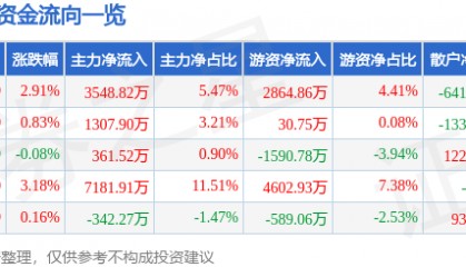 股票行情快报：金信诺（300252）10月29日主力资金净买入3548.82万元