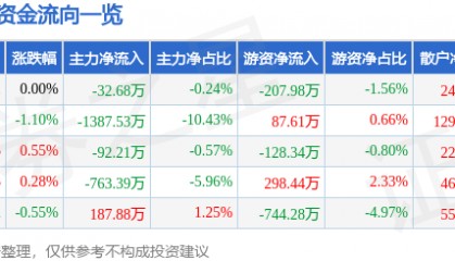 股票行情快报:宁波港(601018)6月3日主力资金净卖出32.68万元