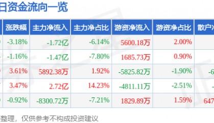 股票行情快报：汉得信息（300170）8月27日主力资金净卖出1.72亿元
