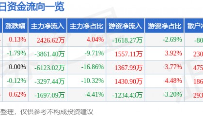 股票行情快报：启明星辰（002439）7月31日主力资金净买入2426.62万元