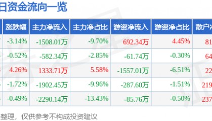 股票行情快报：汉王科技（002362）9月26日主力资金净卖出1508.01万元
