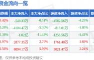 股票行情快报:奋达科技(002681)8月25日主力资金净卖出548.33万元