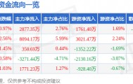 股票行情快报:奋达科技(002681)8月20日主力资金净买入2877.35万元