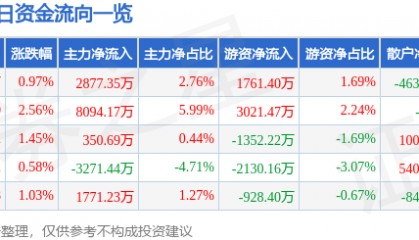 股票行情快报：奋达科技（002681）8月20日主力资金净买入2877.35万元