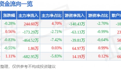 股票行情快报:宁波港(601018)4月28日主力资金净买入244.60万元