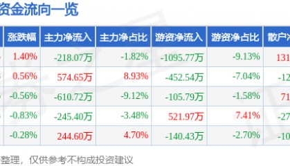 股票行情快报:宁波港(601018)5月7日主力资金净卖出218.07万元