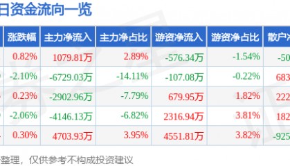 股票行情快报:中信建投(601066)9月24日主力资金净买入1079.81万元