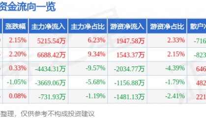 股票行情快报：金信诺（300252）8月13日主力资金净买入5215.54万元