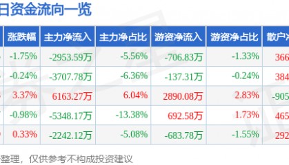股票行情快报:中京电子(002579)7月30日主力资金净卖出2953.59万元