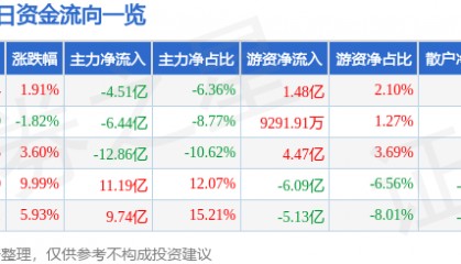 股票行情快报：中国长城（000066）8月18日主力资金净卖出4.51亿元