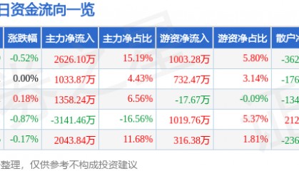 股票行情快报:上港集团(600018)8月19日主力资金净买入2626.10万元