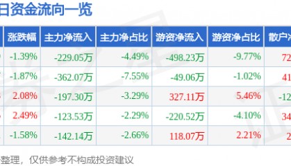 股票行情快报:如意集团(002193)5月22日主力资金净卖出229.05万元