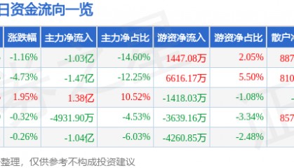 股票行情快报:科泰电源(300153)7月22日主力资金净卖出1.03亿元