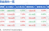 股票行情快报:奋达科技(002681)8月7日主力资金净卖出2800.89万元