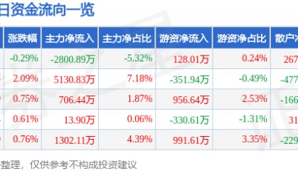 股票行情快报：奋达科技（002681）8月7日主力资金净卖出2800.89万元