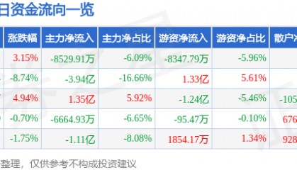 股票行情快报：用友网络（600588）8月11日主力资金净卖出8529.91万元