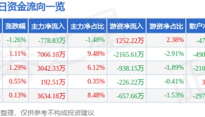 股票行情快报:通化金马(000766)7月18日主力资金净卖出778.83万元