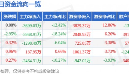 股票行情快报：中国重汽（000951）8月28日主力资金净卖出3699.03万元