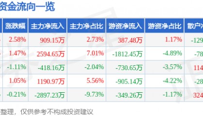 股票行情快报:潮宏基(002345)10月15日主力资金净买入909.15万元
