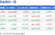 股票行情快报：用友网络（600588）9月5日主力资金净买入2195.92万元