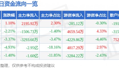 股票行情快报：用友网络（600588）9月5日主力资金净买入2195.92万元