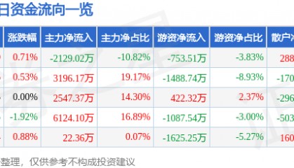 股票行情快报:上港集团(600018)8月5日主力资金净卖出2129.02万元