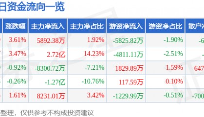 股票行情快报：汉得信息（300170）8月25日主力资金净买入5892.38万元