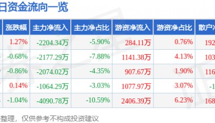 股票行情快报:厦门钨业(600549)7月8日主力资金净卖出2204.34万元