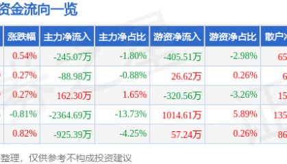 股票行情快报:宁波港(601018)7月18日主力资金净卖出245.07万元