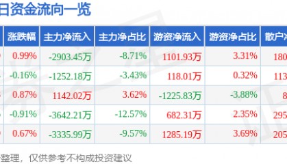 股票行情快报：汉王科技（002362）8月15日主力资金净卖出2903.45万元