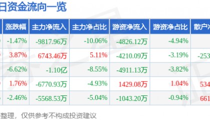 股票行情快报:中京电子(002579)7月18日主力资金净卖出9817.96万元