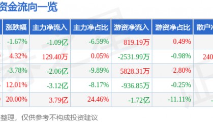 股票行情快报：金信诺（300252）9月17日主力资金净卖出1.09亿元