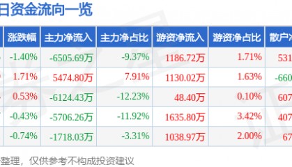 股票行情快报:科泰电源(300153)7月29日主力资金净卖出6505.69万元
