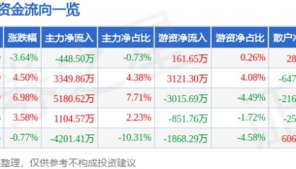 股票行情快报:潮宏基(002345)9月3日主力资金净卖出448.50万元