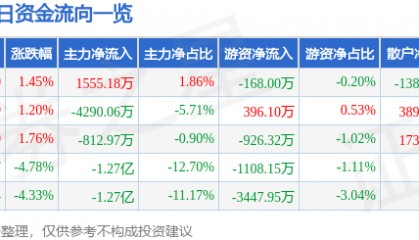 股票行情快报:奋达科技(002681)9月8日主力资金净买入1555.18万元