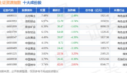 10月16日上证资源(000068)指数跌0.97%,成份股盛和资源(600392)领跌